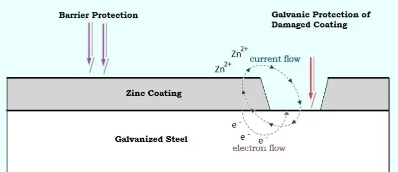 Galvanization process diagram - Need: 800x400px technical diagram showing the galvanization process